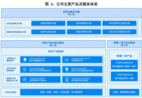 ipo雷達 業(yè)績持續(xù)虧損 銷售費用高于營收,星環(huán)科技能走多遠